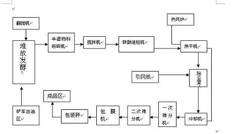 粪便有机肥生产线|鸡粪有机肥料生产设备