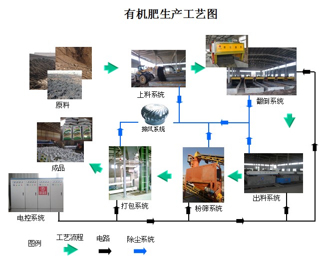 安丘有机肥生产线,乙鑫重工,微生物有机肥生产线