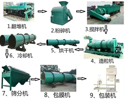 办一套有机肥设备加工鸡粪有机肥的厂要投资多少钱?多久可以回本挣钱?
